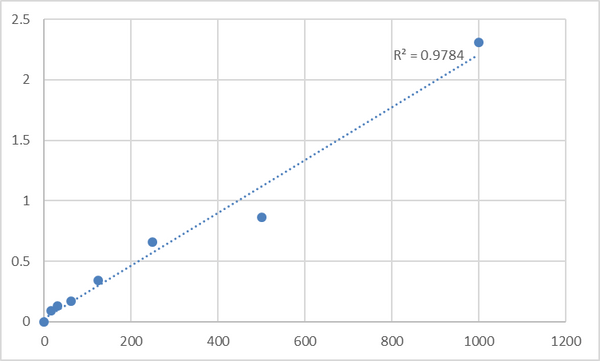 Mouse Troponin T, fast skeletal muscle (TNNT3) ELISA Kit – Figure 1 of 2