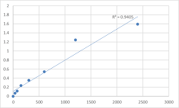 Mouse Troponin T, slow skeletal muscle (TNNT1) ELISA Kit – Figure 1 of 2