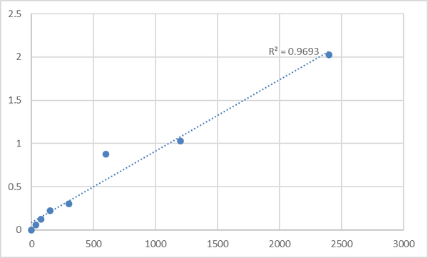 Mouse Serine/threonine-protein kinase TNNI3K (TNNI3K) ELISA Kit – Figure 1 of 2