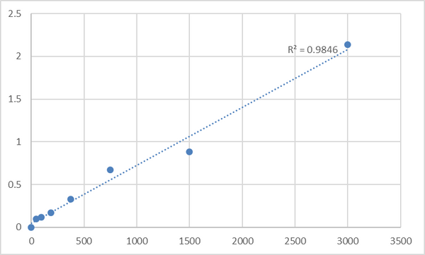 Mouse Troponin I, slow skeletal muscle (TNNI1) ELISA Kit – Figure 1 of 2