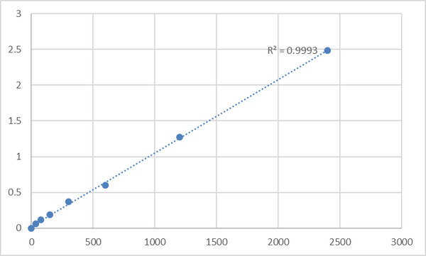 Mouse Troponin C, slow skeletal and cardiac muscles (TNNC1) ELISA Kit – Figure 1 of 2