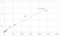 Mouse Activated CDC42 kinase 1 (TNK2) ELISA Kit – Figure 1 of 2