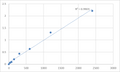 Mouse TNFAIP3-interacting protein 1 (TNIP1) ELISA Kit – Figure 1 of 2