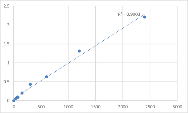 Mouse TNFAIP3-interacting protein 1 (TNIP1) ELISA Kit – Figure 1 of 2