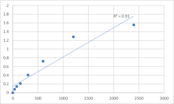 Mouse TRAF2 and NCK-interacting protein kinase (TNIK) ELISA Kit – Figure 1 of 2
