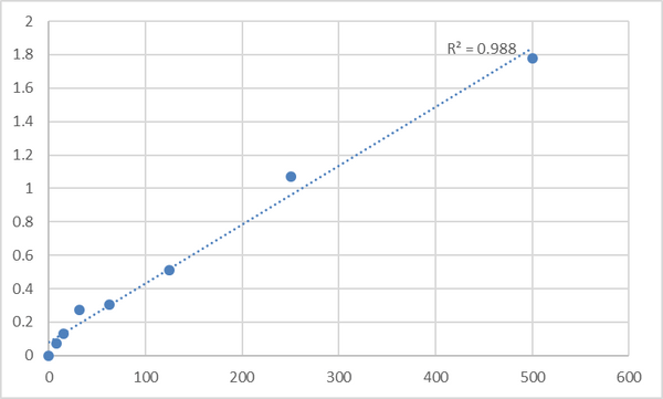 Mouse Tumor necrosis factor ligand superfamily member 9 (TNFSF9) ELISA Kit – Figure 1 of 2