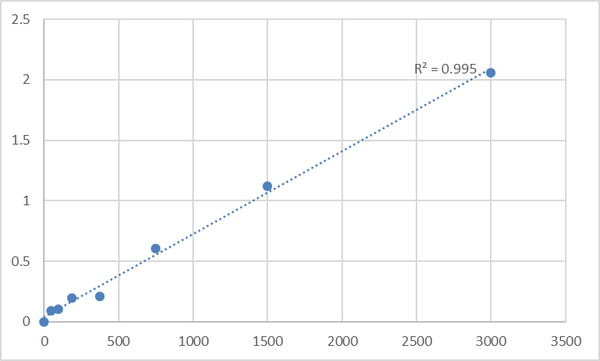 Mouse Tumor necrosis factor ligand superfamily member 13 (TNFSF13) ELISA Kit – Figure 1 of 2