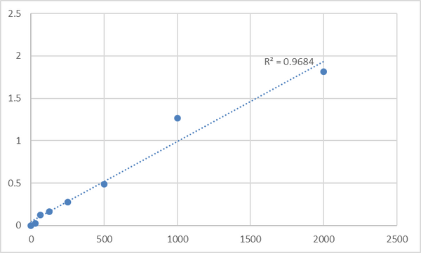Mouse Tumor necrosis factor ligand superfamily member 12 (TNFSF12) ELISA Kit – Figure 1 of 2
