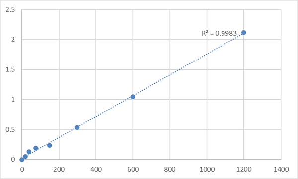 Mouse Soluble receptor activator of nuclear factor-kB ligand (sRANKL) ELISA Kit – Figure 1 of 2