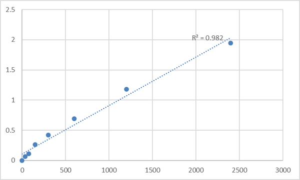 Mouse Tumor necrosis factor receptor superfamily member 19 (TNFRSF19) ELISA Kit – Figure 1 of 2