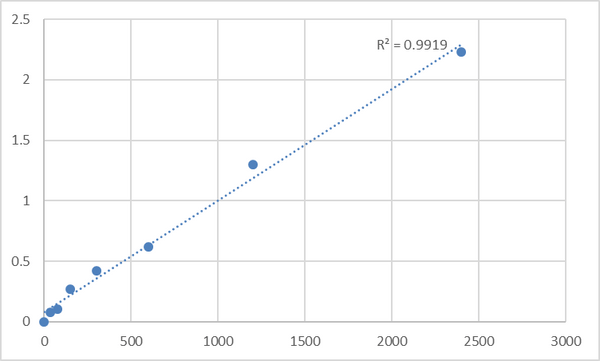 Mouse Tumor necrosis factor receptor superfamily member 17 (TNFRSF17) ELISA Kit – Figure 1 of 2