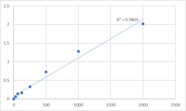 Mouse Tumor necrosis factor receptor superfamily member 12A (TNFRSF12A) ELISA Kit – Figure 1 of 2