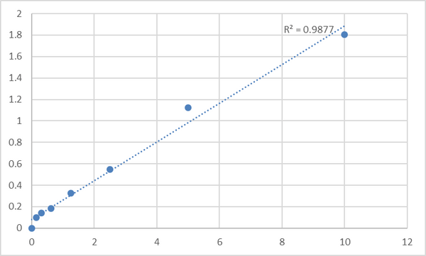 Mouse Osteoprotegerin (OPG) ELISA Kit – Figure 1 of 2