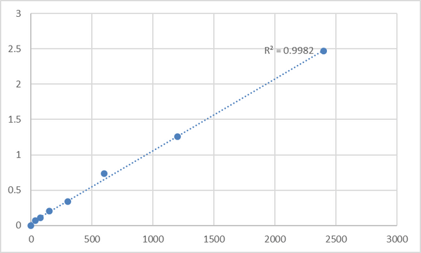 Mouse Tumor necrosis factor receptor superfamily member 11A (TNFRSF11A) ELISA Kit – Figure 1 of 2