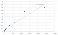 Mouse Tumor necrosis factor alpha-induced protein 8-like protein 3 (TNFAIP8L3) ELISA Kit – Figure 1 of 2