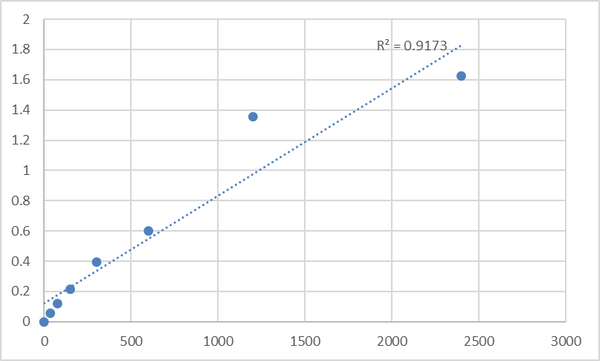 Mouse Tumor necrosis factor alpha-induced protein 8-like protein 3 (TNFAIP8L3) ELISA Kit – Figure 1 of 2