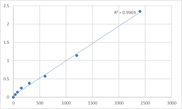 Mouse Tumor necrosis factor alpha-induced protein 8-like protein 1 (TNFAIP8L1) ELISA Kit – Figure 1 of 2