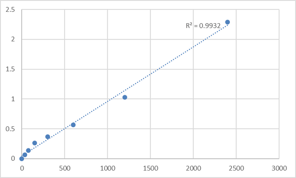 Mouse BTB/POZ domain-containing adapter for CUL3-mediated RhoA degradation protein 2 (TNFAIP1) ELISA Kit – Figure 1 of 2