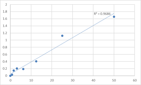 Mouse Tenascin (TNC) ELISA Kit – Figure 1 of 2