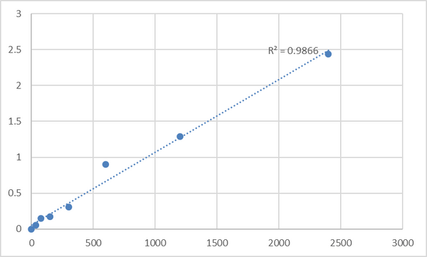 Mouse Thioredoxin-related transmembrane protein 4 (TMX4) ELISA Kit – Figure 1 of 2