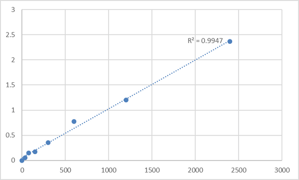 Mouse Protein disulfide-isomerase TMX3 (TMX3) ELISA Kit – Figure 1 of 2