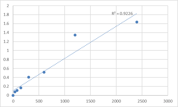 Mouse Thioredoxin-related transmembrane protein 2 (TMX2) ELISA Kit – Figure 1 of 2