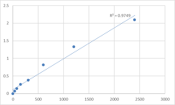 Mouse Thioredoxin-related transmembrane protein 1 (TMX1) ELISA Kit – Figure 1 of 2