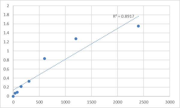 Mouse Transmembrane and TPR repeat-containing protein 4 (TMTC4) ELISA Kit – Figure 1 of 2