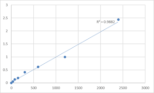 Mouse Transmembrane and TPR repeat-containing protein 1 (TMTC1) ELISA Kit – Figure 1 of 2