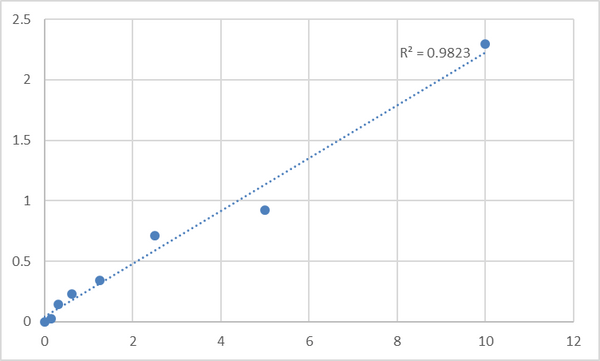 Mouse Transmembrane protease serine 4 (TMPRSS4) ELISA Kit – Figure 1 of 2