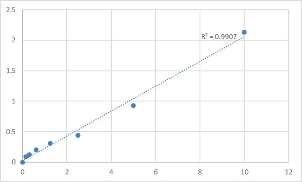 Mouse Transmembrane protease serine 3 (TMPRSS3) ELISA Kit – Figure 1 of 2