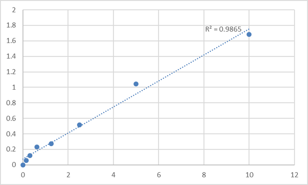 Mouse Transmembrane protease serine 2 (TMPRSS2) ELISA Kit – Figure 1 of 2