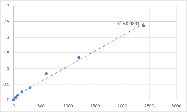 Mouse Transmembrane and immunoglobulin domain-containing protein 1 (TMIGD1) ELISA Kit – Figure 1 of 2