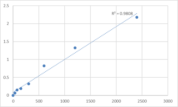 Mouse Transmembrane inner ear expressed protein (TMIE) ELISA Kit – Figure 1 of 2
