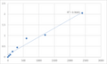 Mouse TATA element modulatory factor (TMF1) ELISA Kit – Figure 1 of 2