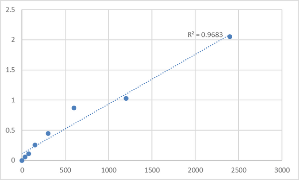 Mouse TATA element modulatory factor (TMF1) ELISA Kit – Figure 1 of 2