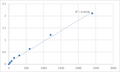 Mouse Transmembrane protein 9B (TMEM9B) ELISA Kit – Figure 1 of 2