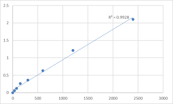 Mouse Transmembrane protein 9B (TMEM9B) ELISA Kit – Figure 1 of 2