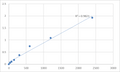 Mouse Transmembrane protein 98 (TMEM98) ELISA Kit – Figure 1 of 2