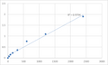 Mouse Transmembrane protein 66 (TMEM66) ELISA Kit – Figure 1 of 2