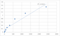 Mouse Transmembrane protein 64 (TMEM64) ELISA Kit – Figure 1 of 2