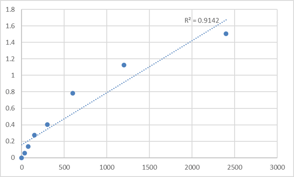 Mouse Transmembrane protein 64 (TMEM64) ELISA Kit – Figure 1 of 2