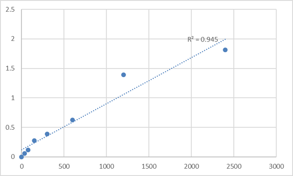 Mouse Transmembrane protein 63C (TMEM63C) ELISA Kit – Figure 1 of 2