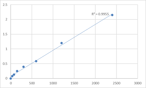 Mouse Transmembrane protein 63B (TMEM63B) ELISA Kit – Figure 1 of 2