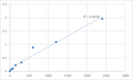 Mouse Transmembrane protein 62 (TMEM62) ELISA Kit – Figure 1 of 2