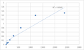 Mouse Transmembrane protein 60 (TMEM60) ELISA Kit – Figure 1 of 2