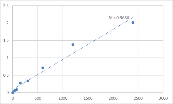 Mouse Transmembrane protein 59-like (TMEM59L) ELISA Kit – Figure 1 of 2