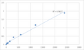Mouse Transmembrane protein 59 (TMEM59) ELISA Kit – Figure 1 of 2