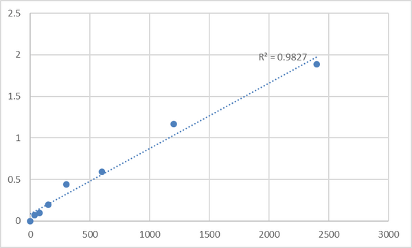 Mouse Transmembrane protein 59 (TMEM59) ELISA Kit – Figure 1 of 2