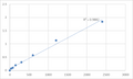 Mouse Transmembrane protein 55B (TMEM55B) ELISA Kit – Figure 1 of 2